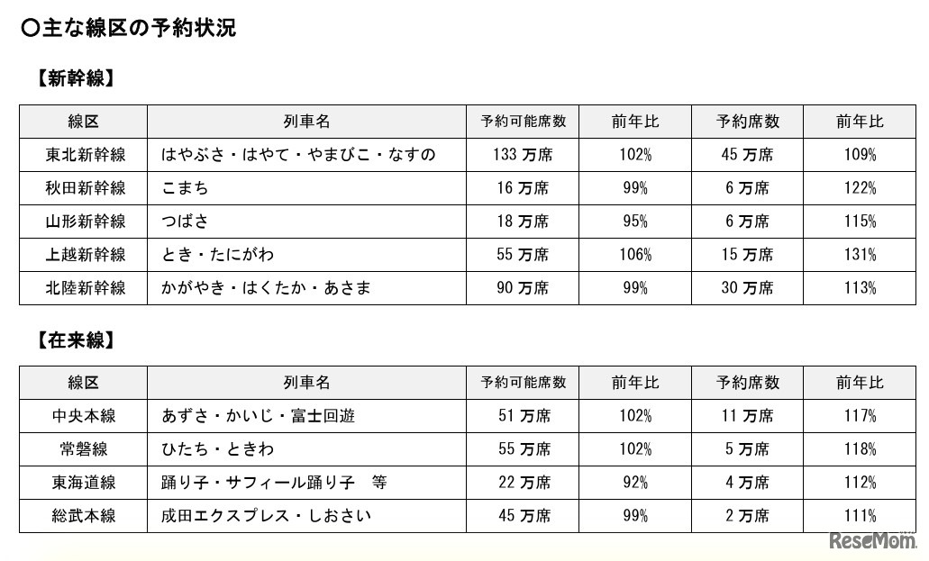 おもな線区の予約状況