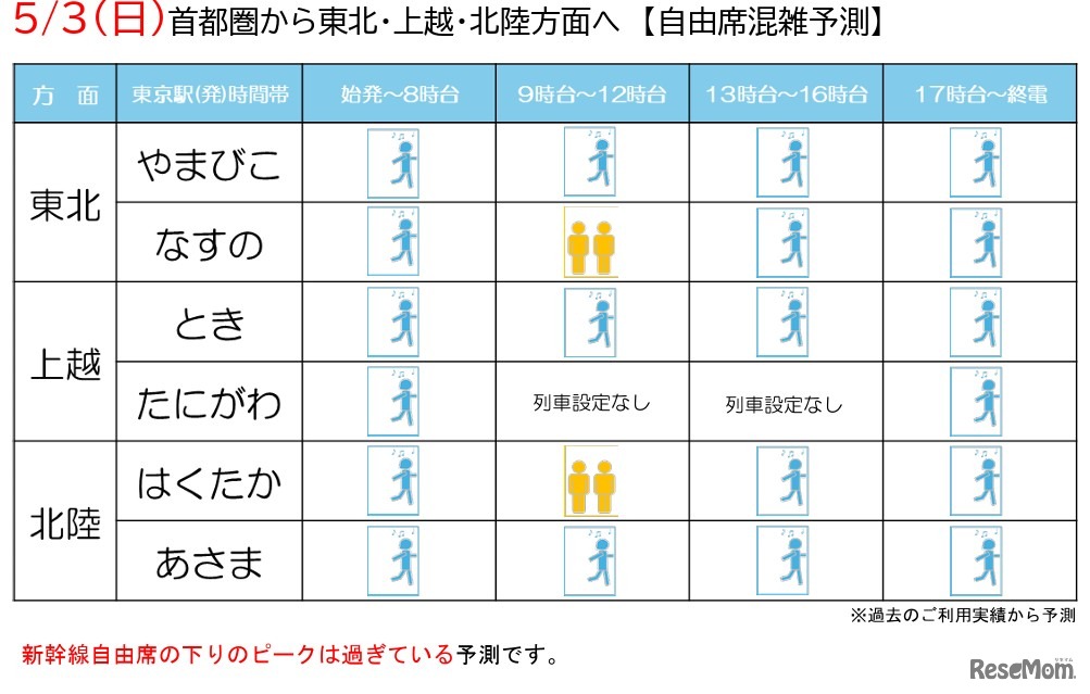 自由席混雑予測2026年5月3日