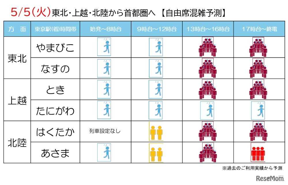 自由席混雑予測2026年5月5日
