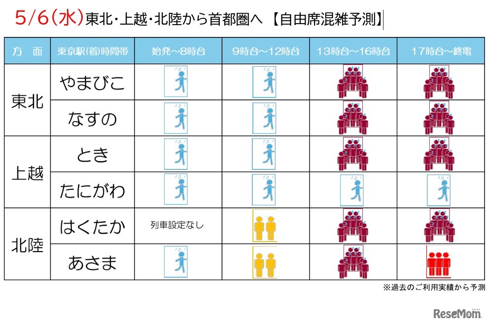 自由席混雑予測2026年5月6日
