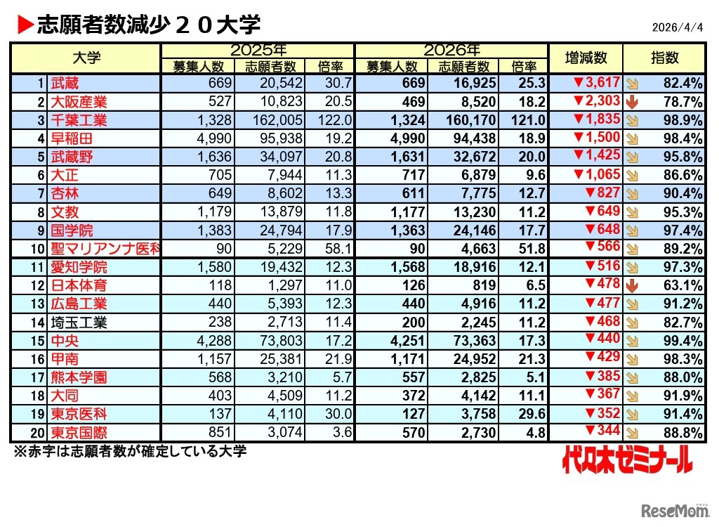 志願者数減少20大学