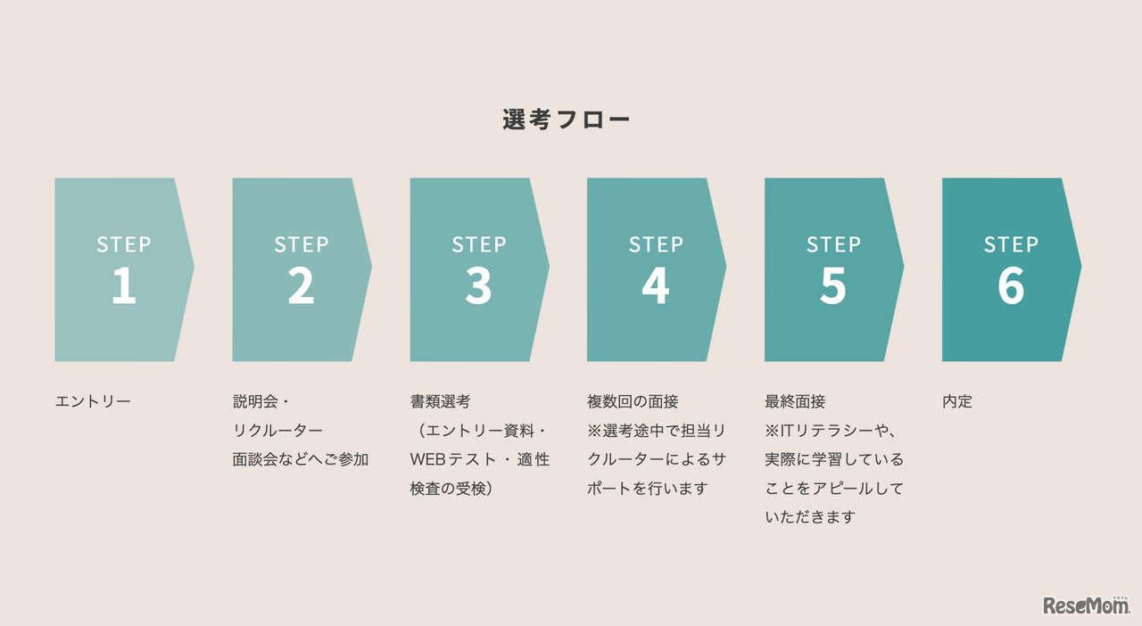 IT人材の選考フロー