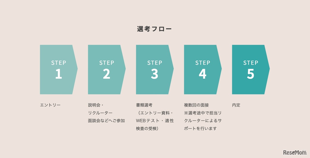 総合職の選考フロー