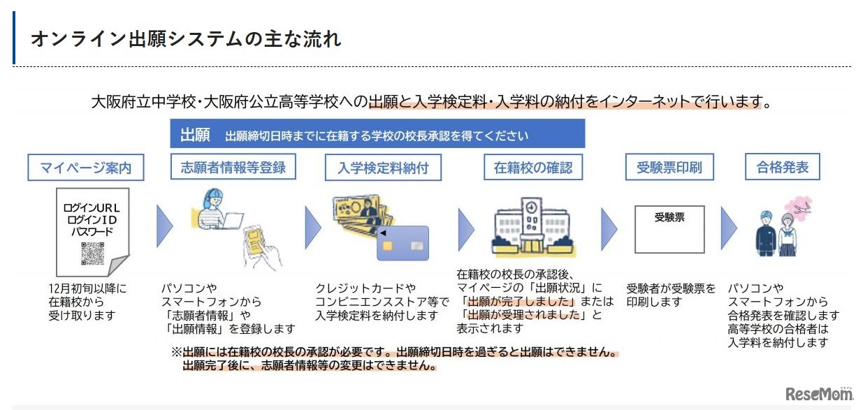出願はオンライン
