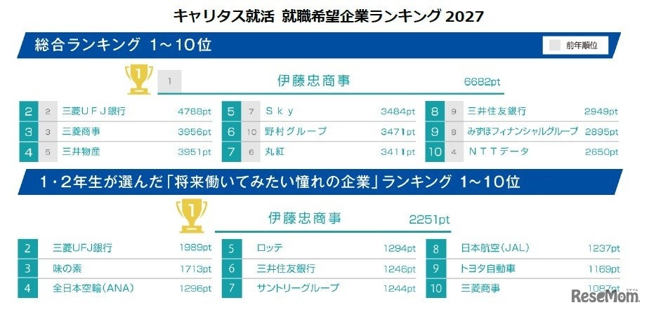キャリタス就活 就職希望企業ランキング2027