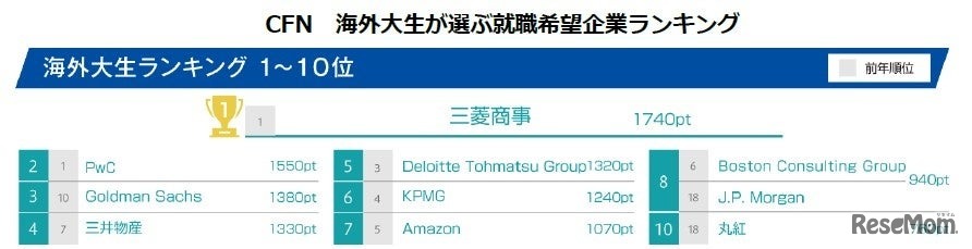 海外大生が選ぶ 就職希望企業ランキング2027