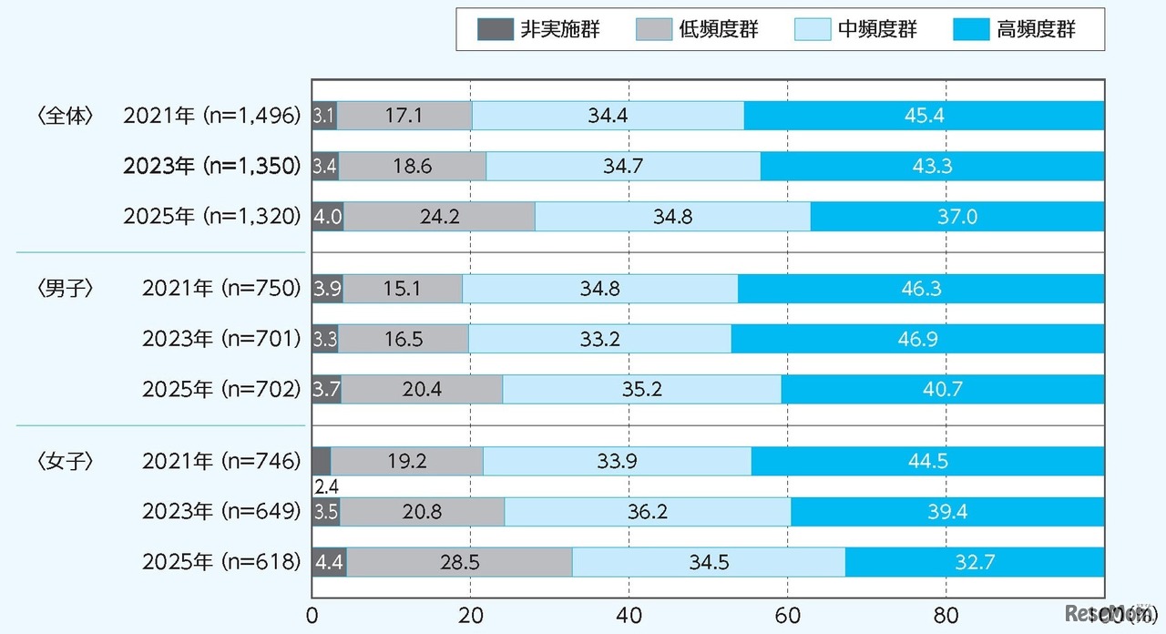 4～11歳の運動・スポーツ実施頻度群の年次推移
