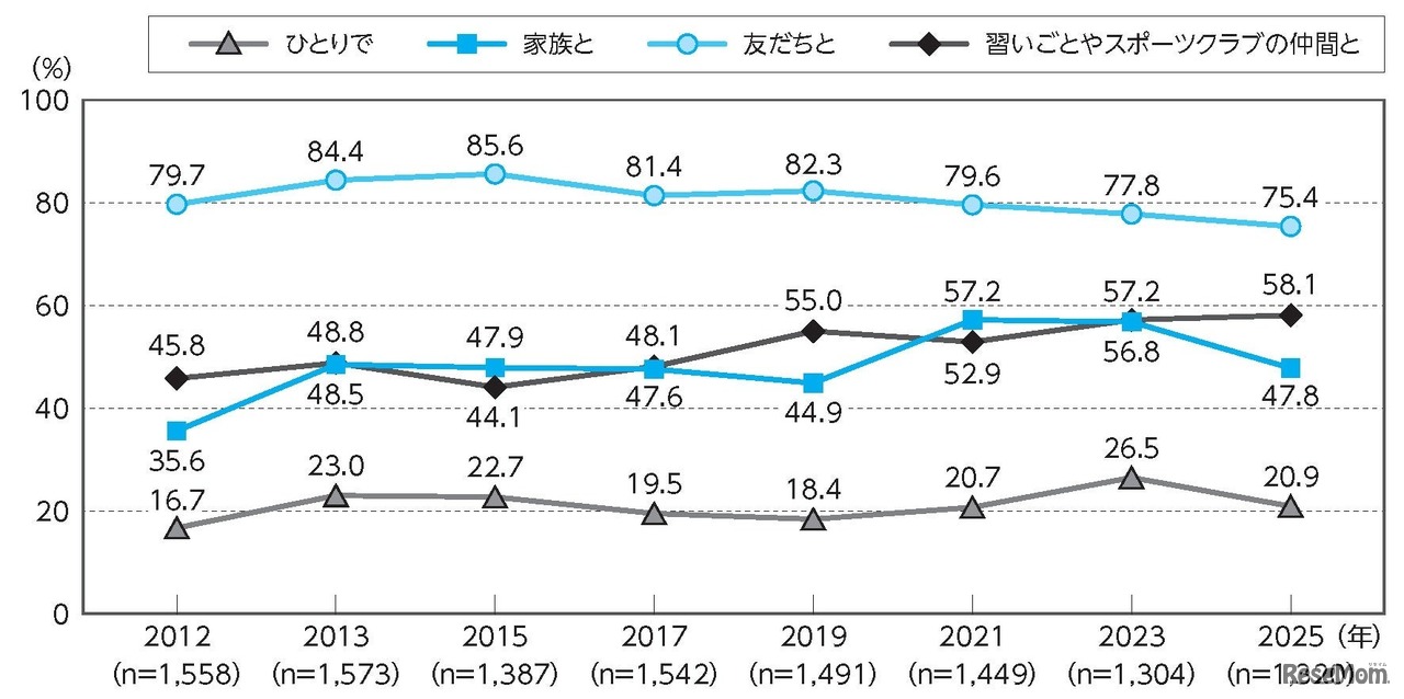 4～11歳の運動・スポーツのおもな実施相手の年次推移