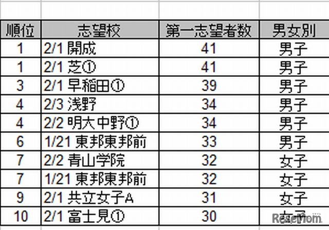人気志望校ランキング