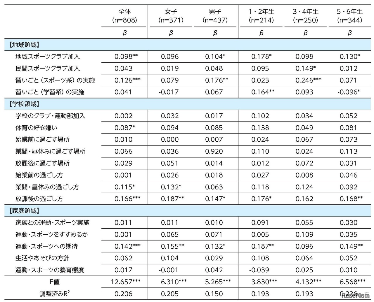 運動･スポーツ実施頻度群を被説明変数とするカテゴリカル回帰分析（小学生）