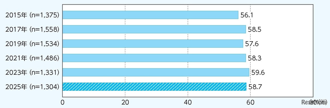 4～11歳のスポーツクラブ・運動部への加入率の年次推移