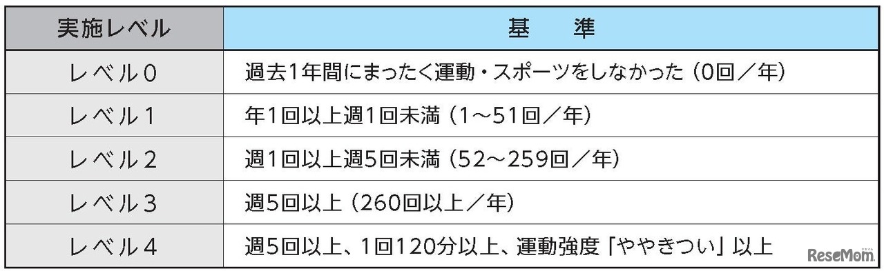 運動・スポーツ実施レベル（12～21歳）