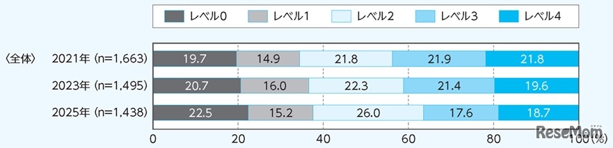 12～21歳の運動・スポーツ実施レベルの年次推移