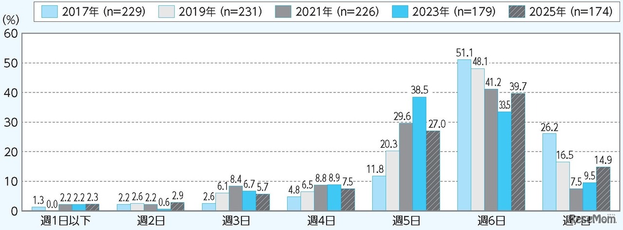 運動部活動の週あたりの活動日数の年次推移（高校期）
