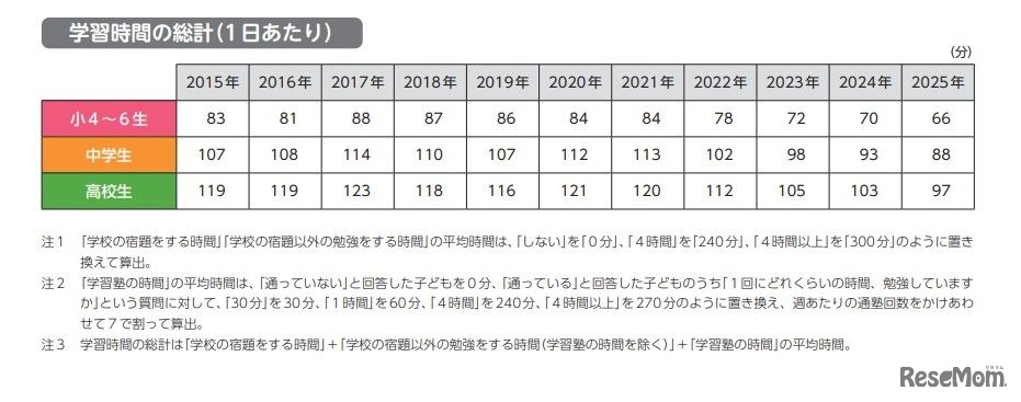 学習時間の総計（1日あたり）