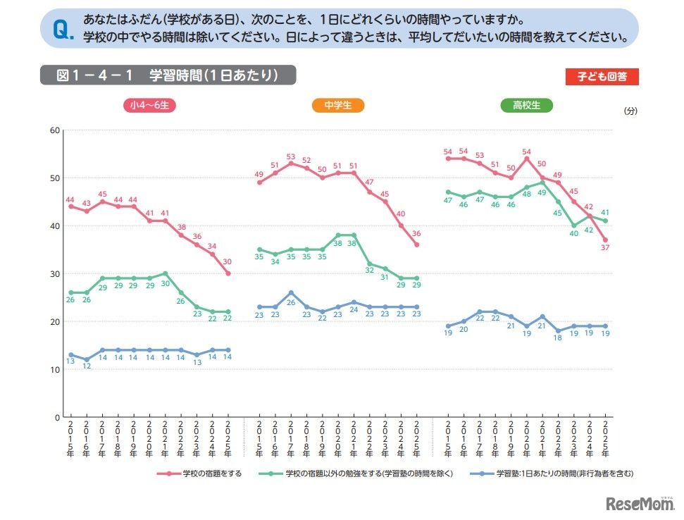 学習時間（1日あたり）