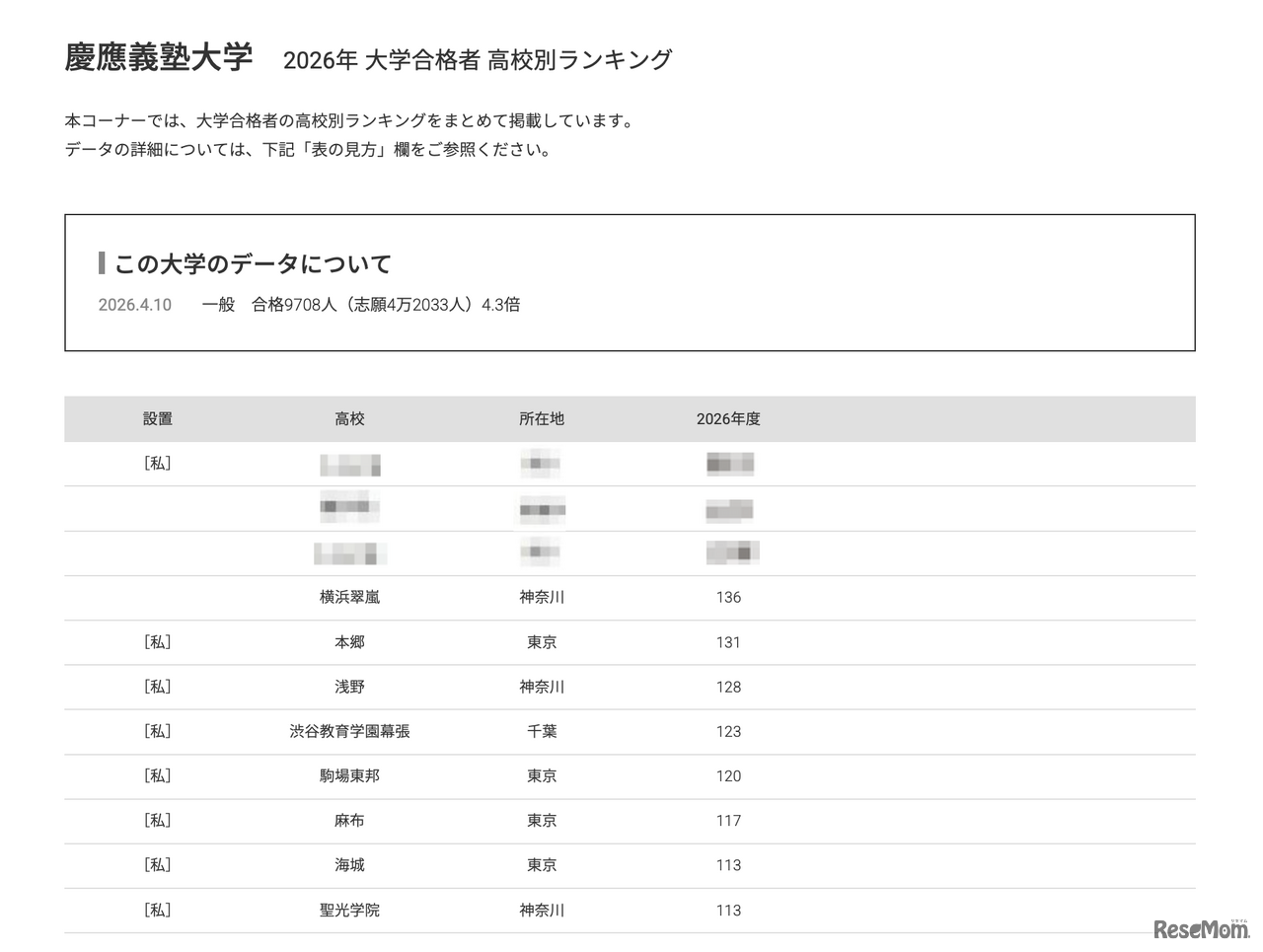 2026年 大学合格者 高校別ランキング「慶應義塾大学」
