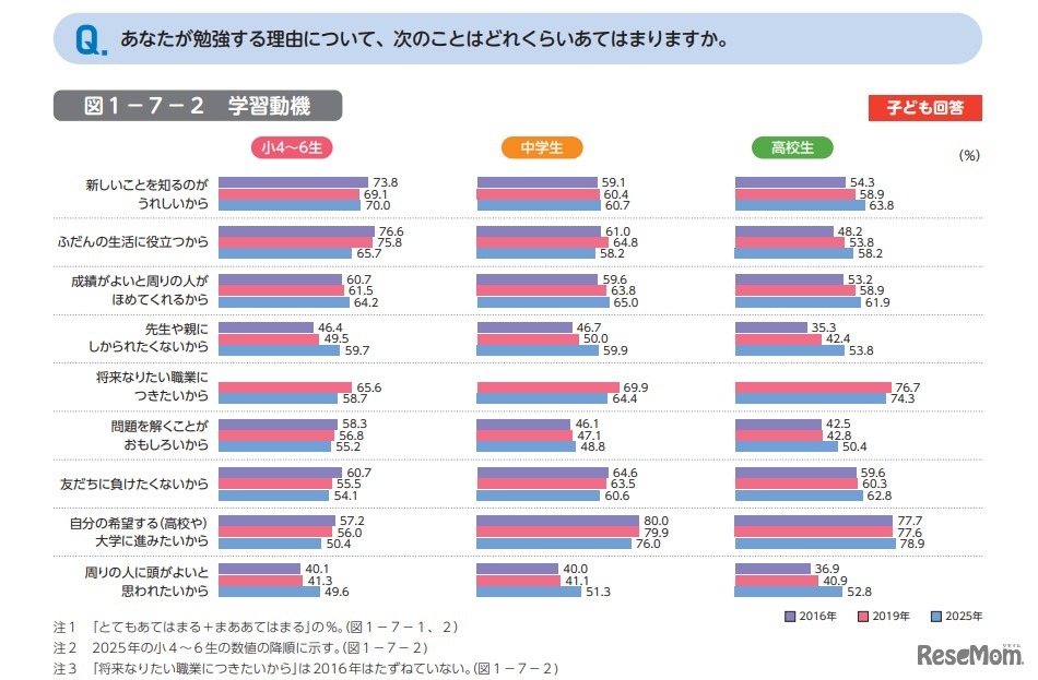 あなたが勉強する理由について、次のことはどれくらいあてはまりますか