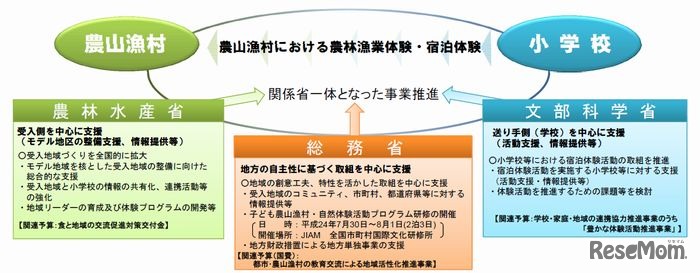 子ども農山漁村交流プロジェクト
