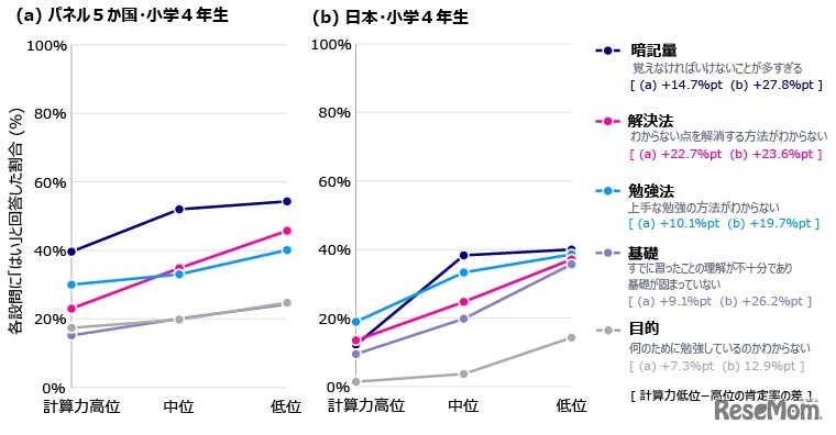 算数の勉強で抱える課題と計算力の関係（小学4年生）　計算力層は、計算テストの正答率が高い順に国別学年別に高位・中位・低位の3層に分類。(a)パネル５か国(アメリカ、イギリス、フランス、南アフリカ、中国）、(b)日本