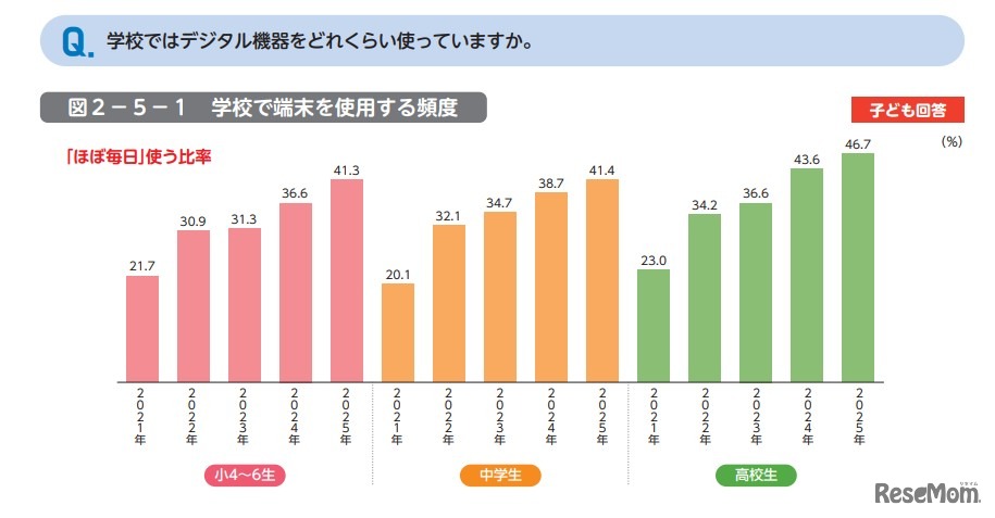 学校ではデジタル機器をどれくらい使っていますか