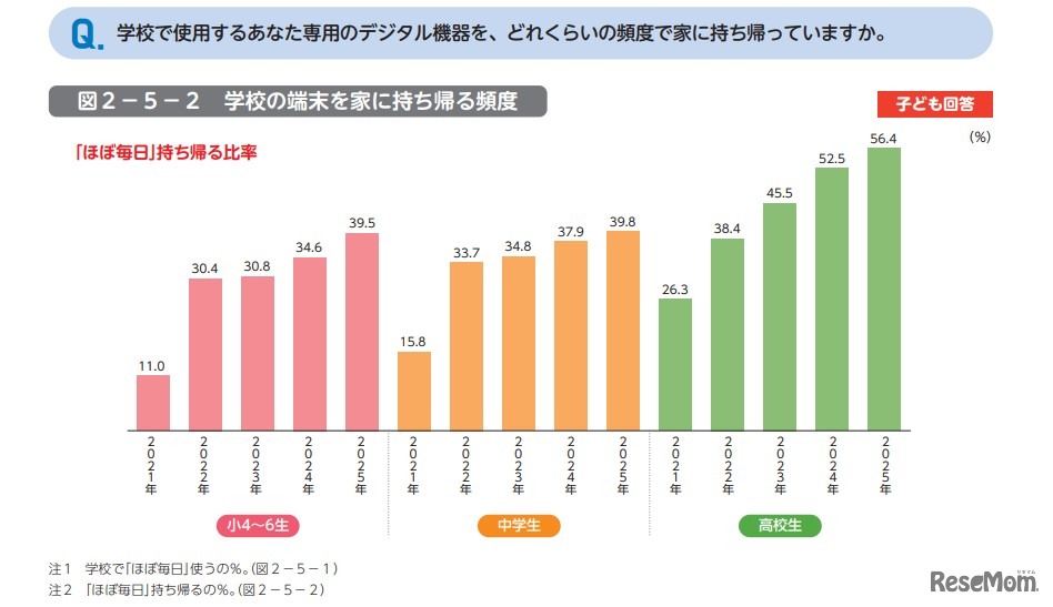 学校で使用するあなた専用のデジタル機器を、どれくらいの頻度で家に持ち帰っていますか