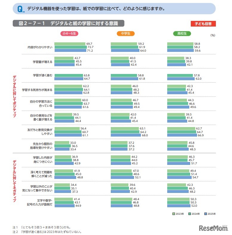 デジタル機器を使った学習は、紙での学習に比べて、どのように感じますか