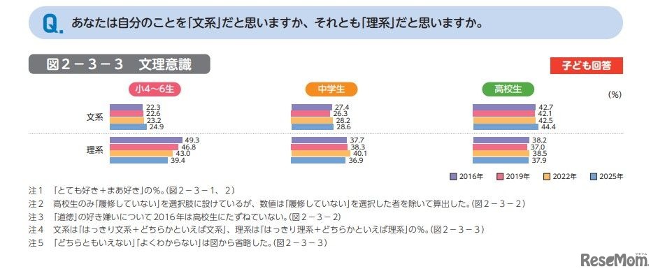 あなたは自分のことを「文系」だと思いますか、それとも「理系」だと思いますか