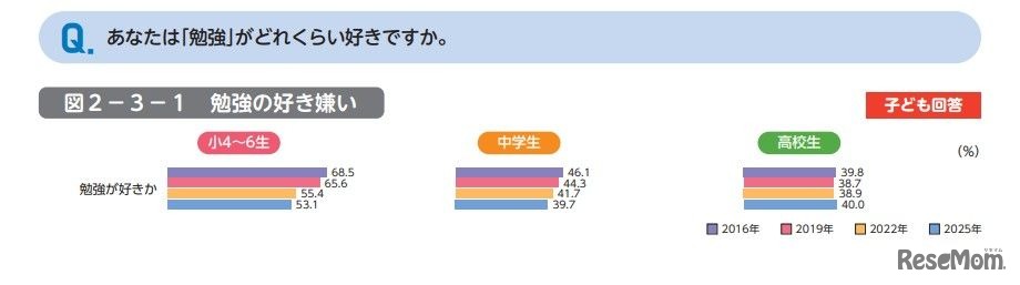 あなたは「勉強」がどれくらい好きですか