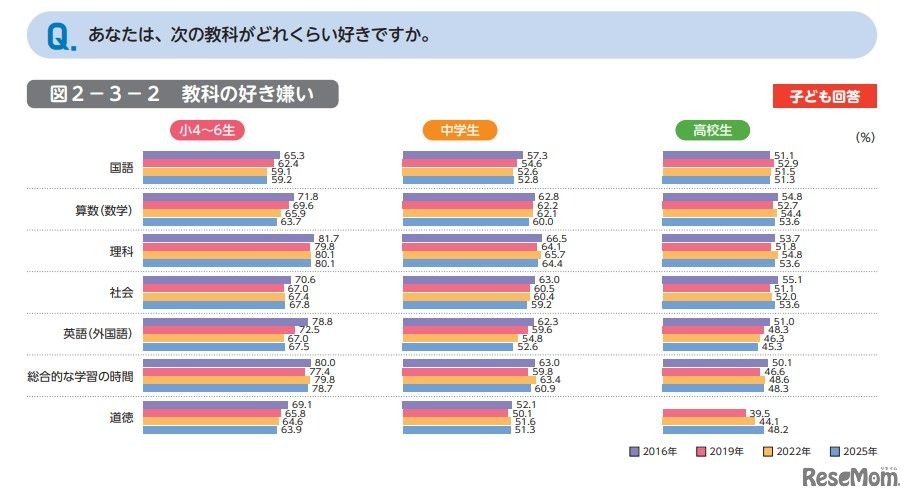 あなたは、次の教科がどれくらい好きですか