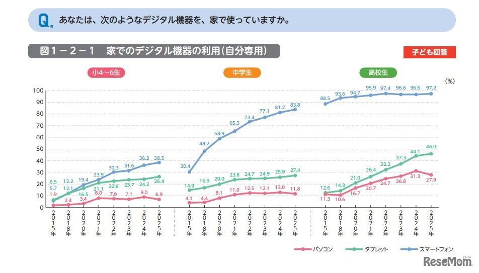あなたは、次のようなデジタル機器を、家で使っていますか