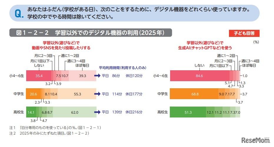 あなたはふだん（学校がある日）、次のことをするために、デジタル機器をどれくらい使っていますか。学校の中でやる時間は除いてください