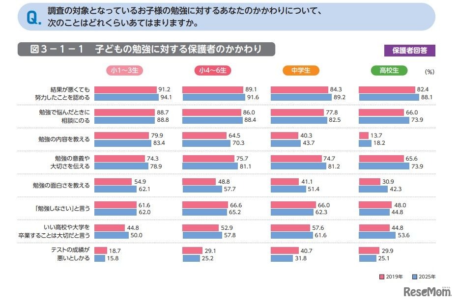 調査の対象となっているお子様の勉強に対するあなたのかかわりについて、次のことはどれくらいあてはまりますか
