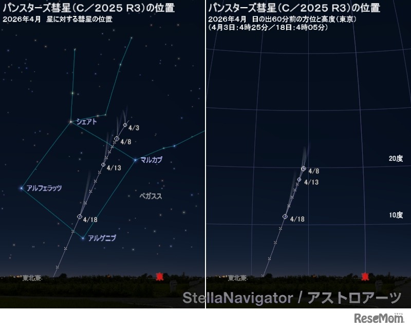 明け方のパンスターズ彗星の位置（左：背景の星に対する位置／右：日の出60分前の方位と高度・東京）