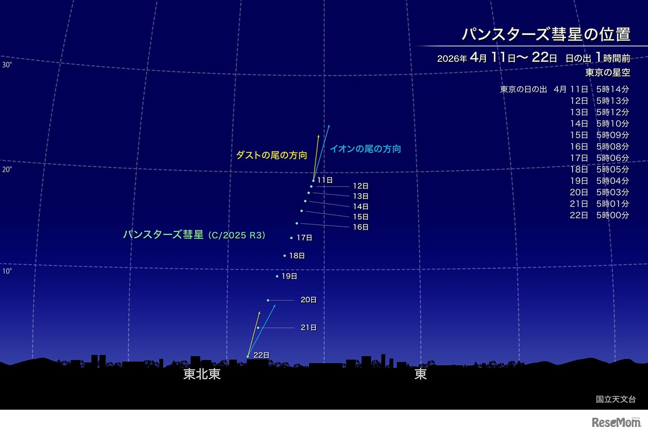 パンスターズ彗星の位置（日の出1時間前・東京の星空）