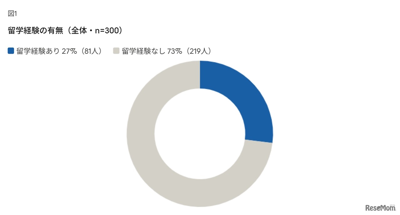 留学経験の有無