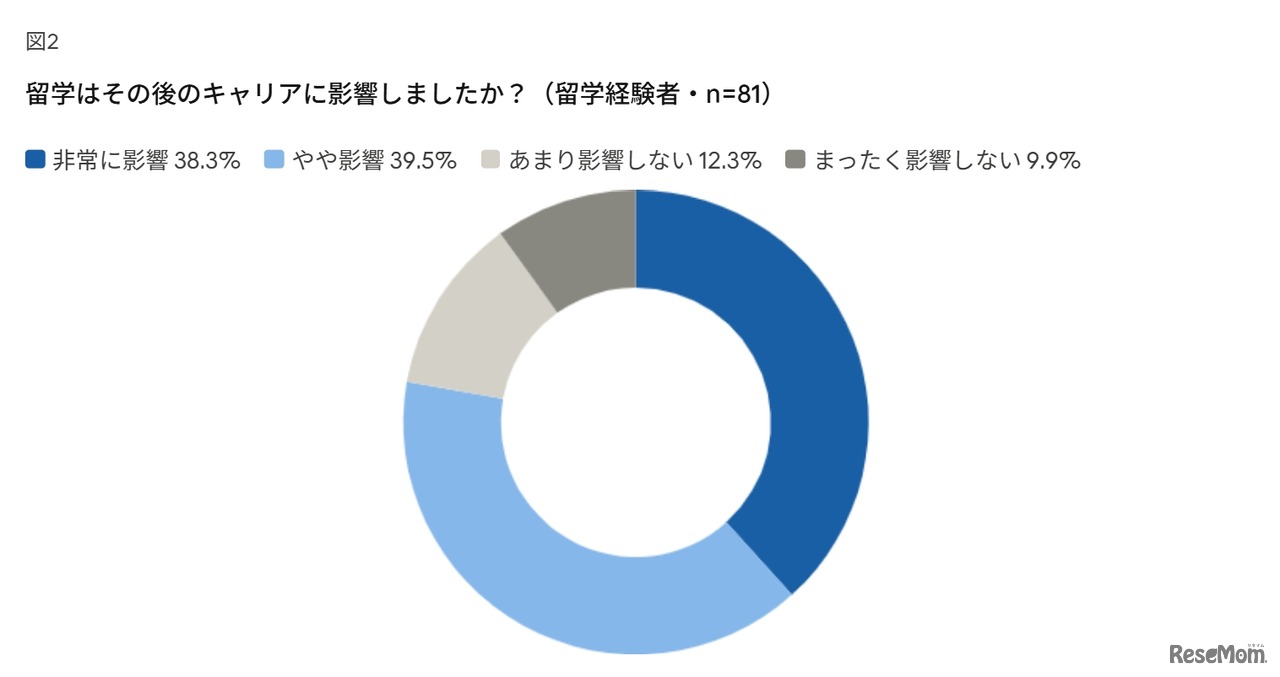 留学経験はその後のキャリアに影響したか