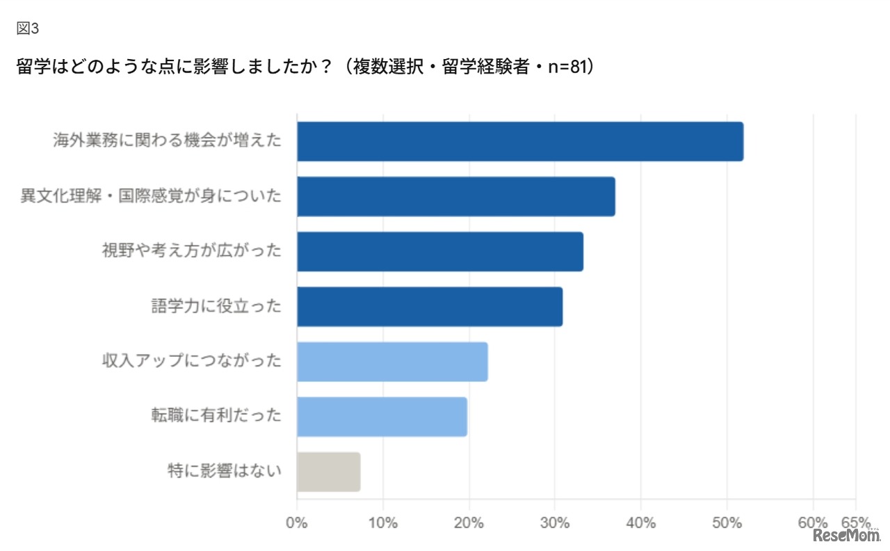 留学はどのような点に影響したか