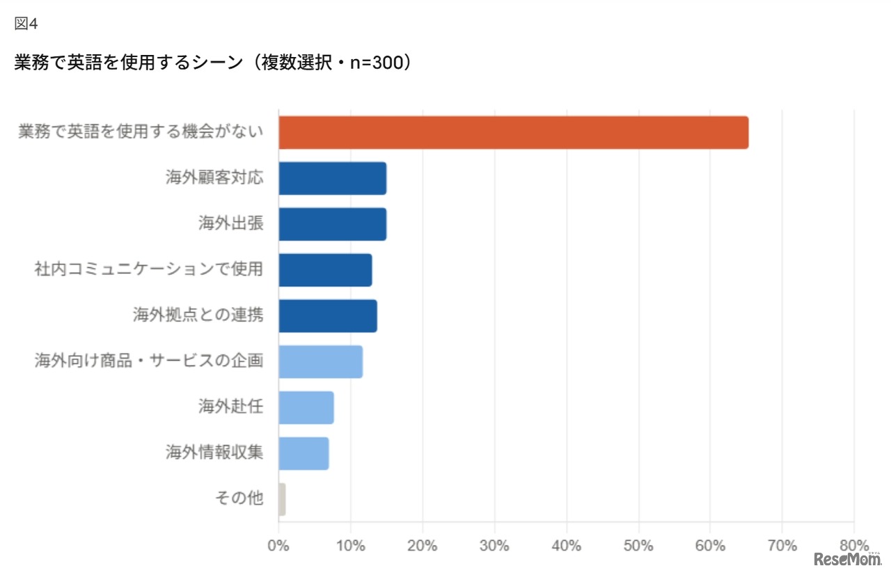 業務で英語を利用するシーン