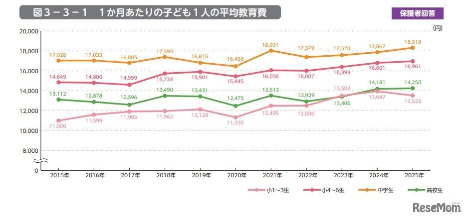 1か月あたりの子供1人の平均教育費