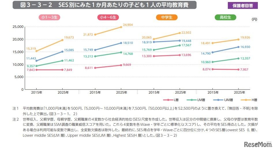 SES別にみた1か月あたりの子供1人の平均教育費