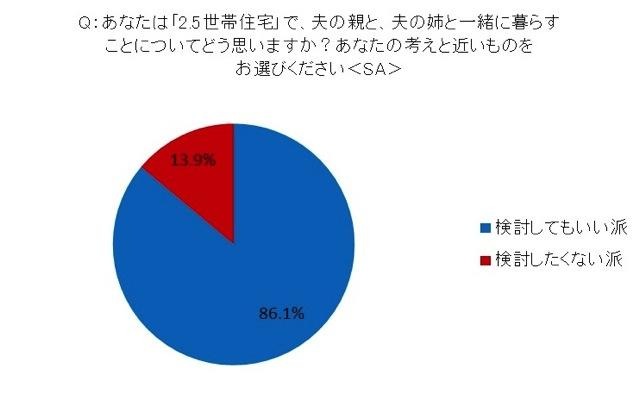 姑・小姑問題は過去の話?! 2.5世帯住宅「アリ」の妻が86.1％……アイシェア調べ