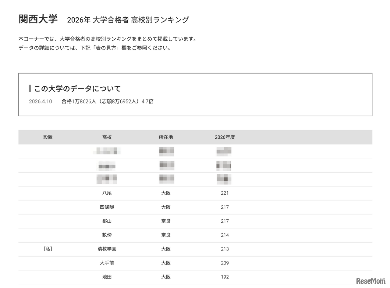 2026年 大学合格者 高校別ランキング「関西大学」