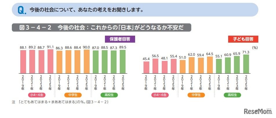今後の社会：これからの「日本」がどうなるか不安だ（保護者・子供回答）