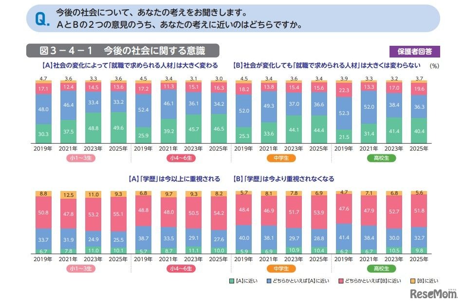 今後の社会に関する意識（保護者回答）