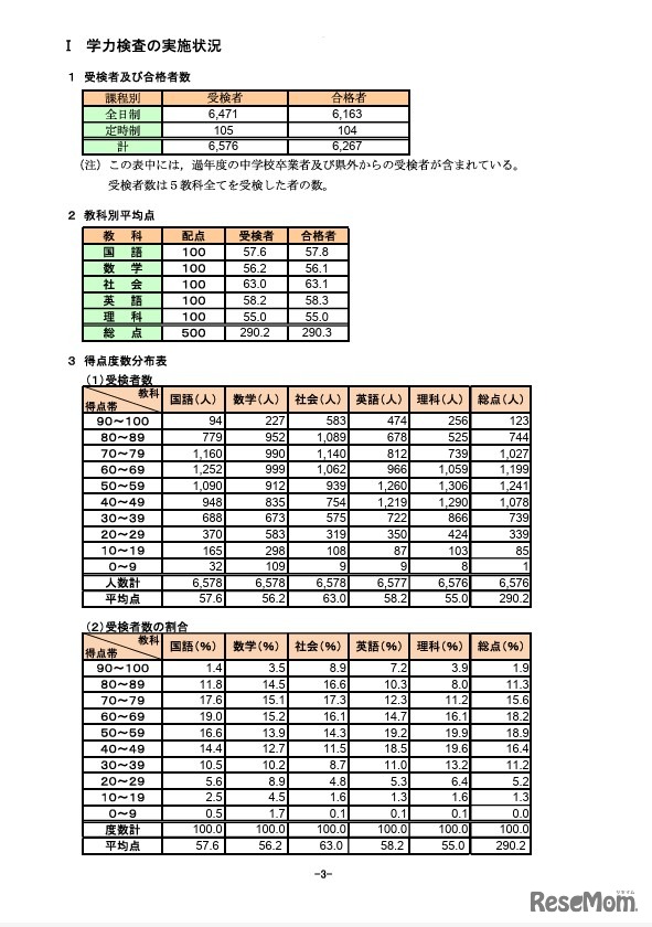 学力検査の実施状況