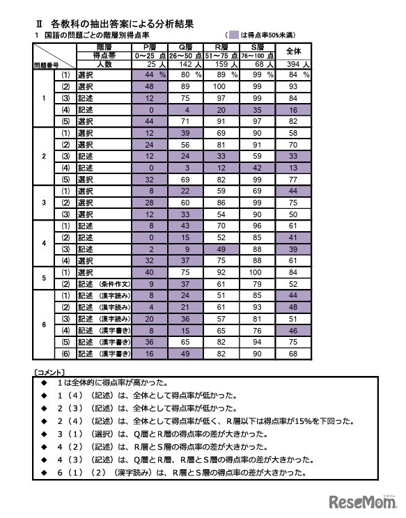国語の問題ごとの階層別得点率