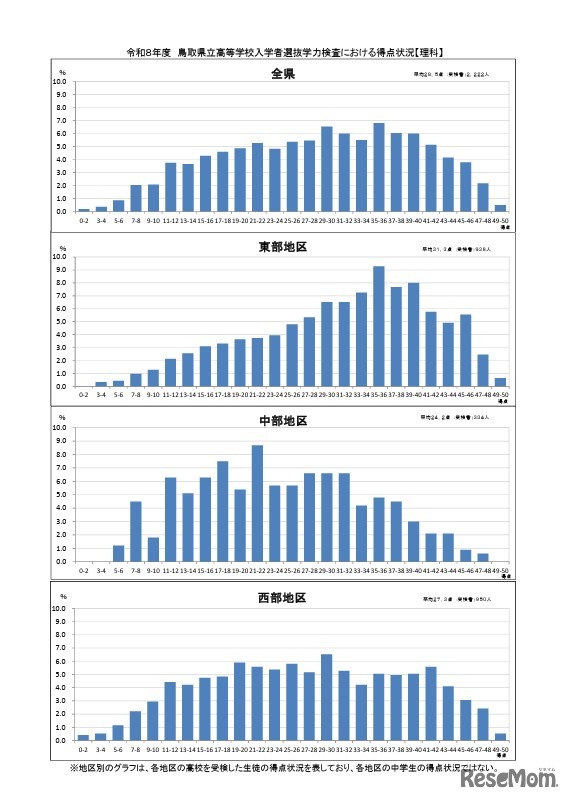 学力検査における得点状況（理科）