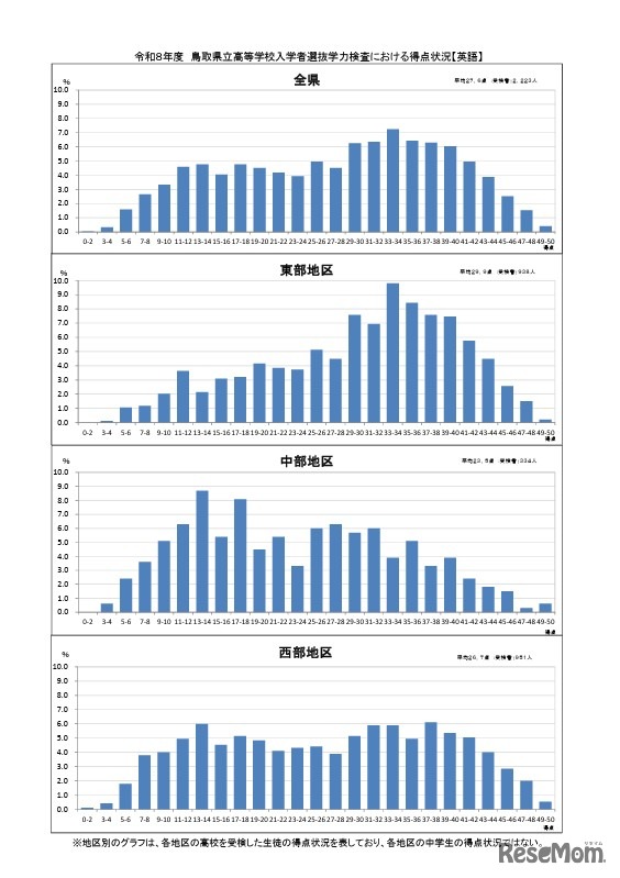学力検査における得点状況（英語）
