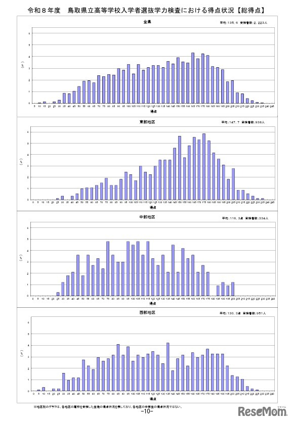 学力検査における得点状況（総得点）
